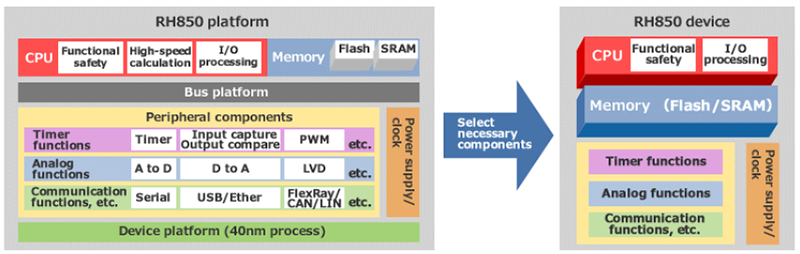 Renesas Electronics Microcontrôleurs automobiles 32 bits RH850